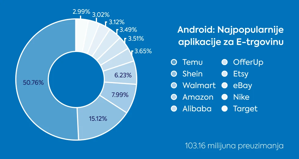 android-najpopularnije-aplikacije-za-e-trgovinu